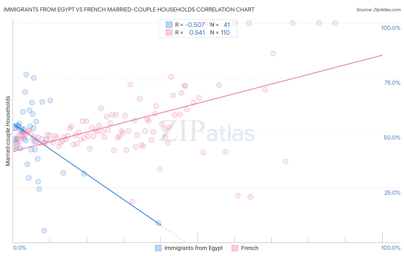 Immigrants from Egypt vs French Married-couple Households