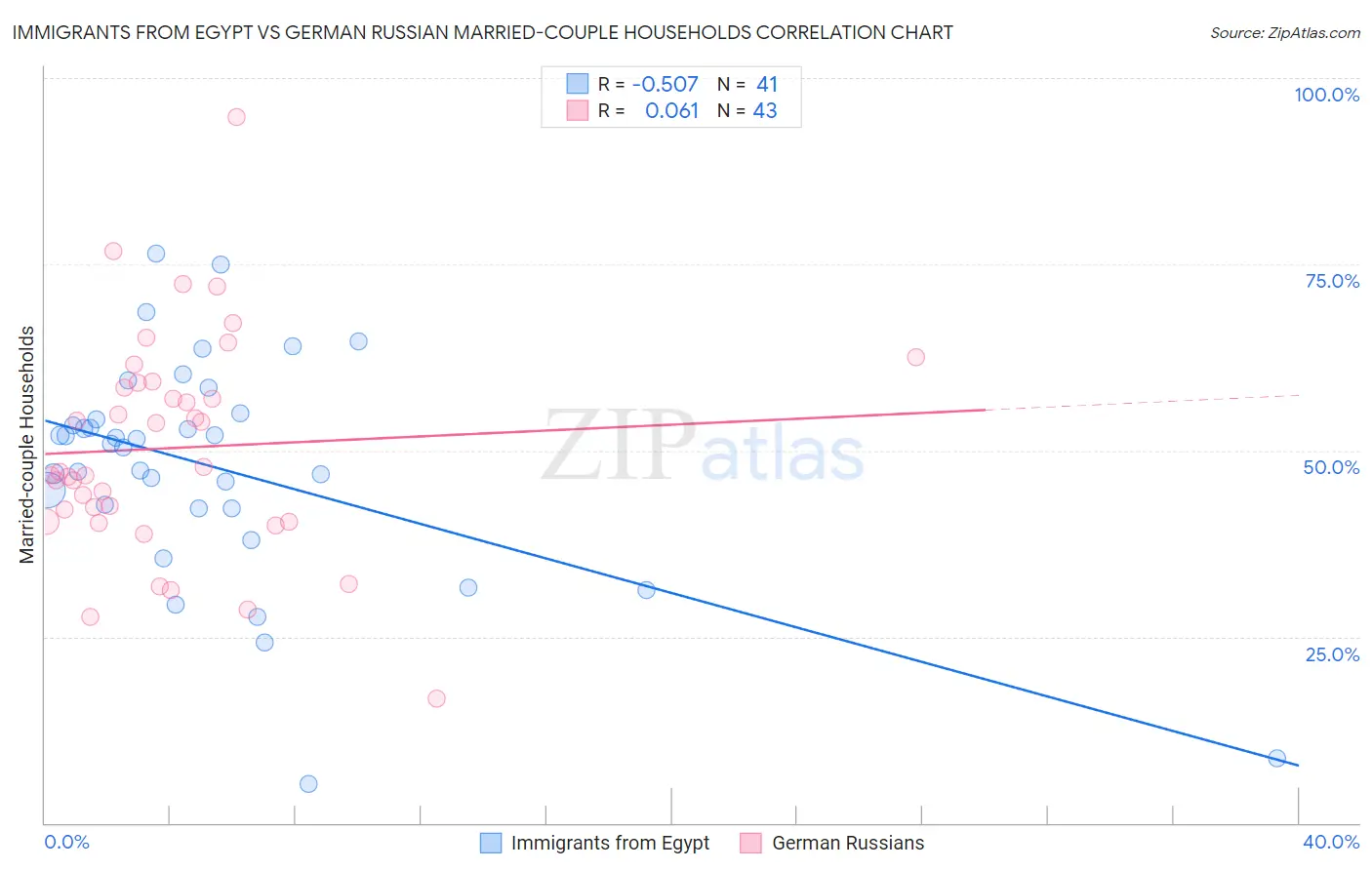 Immigrants from Egypt vs German Russian Married-couple Households