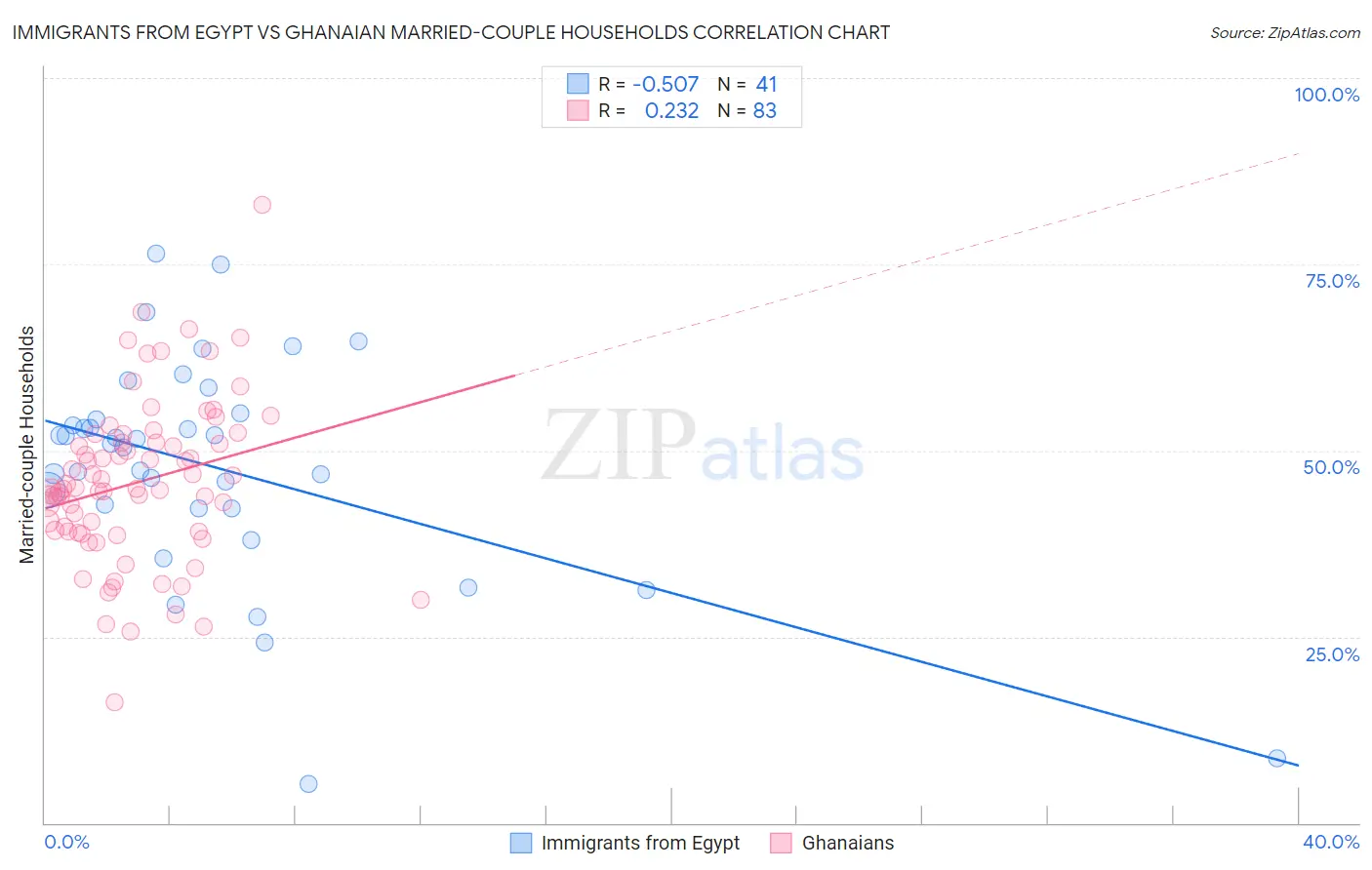 Immigrants from Egypt vs Ghanaian Married-couple Households