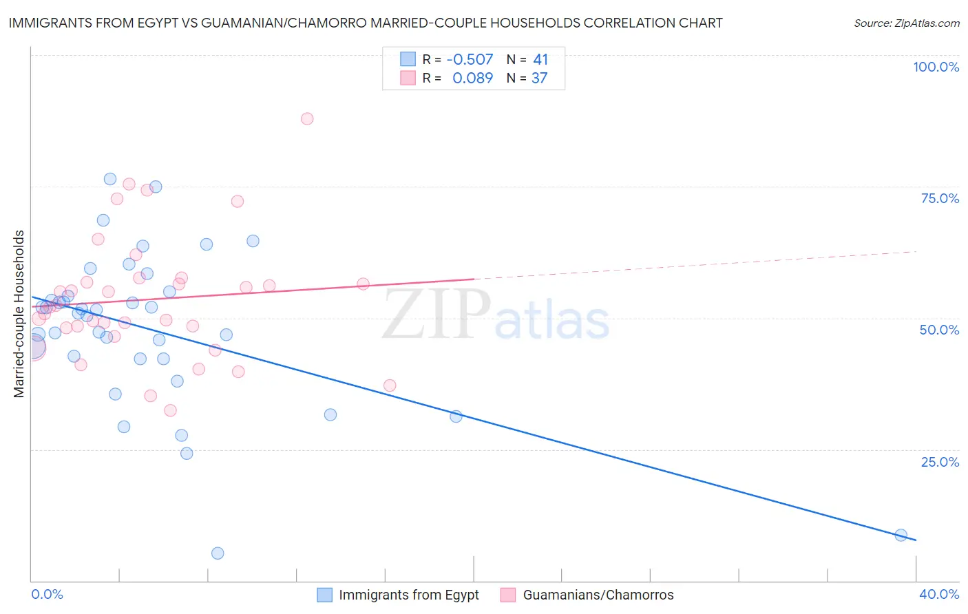 Immigrants from Egypt vs Guamanian/Chamorro Married-couple Households