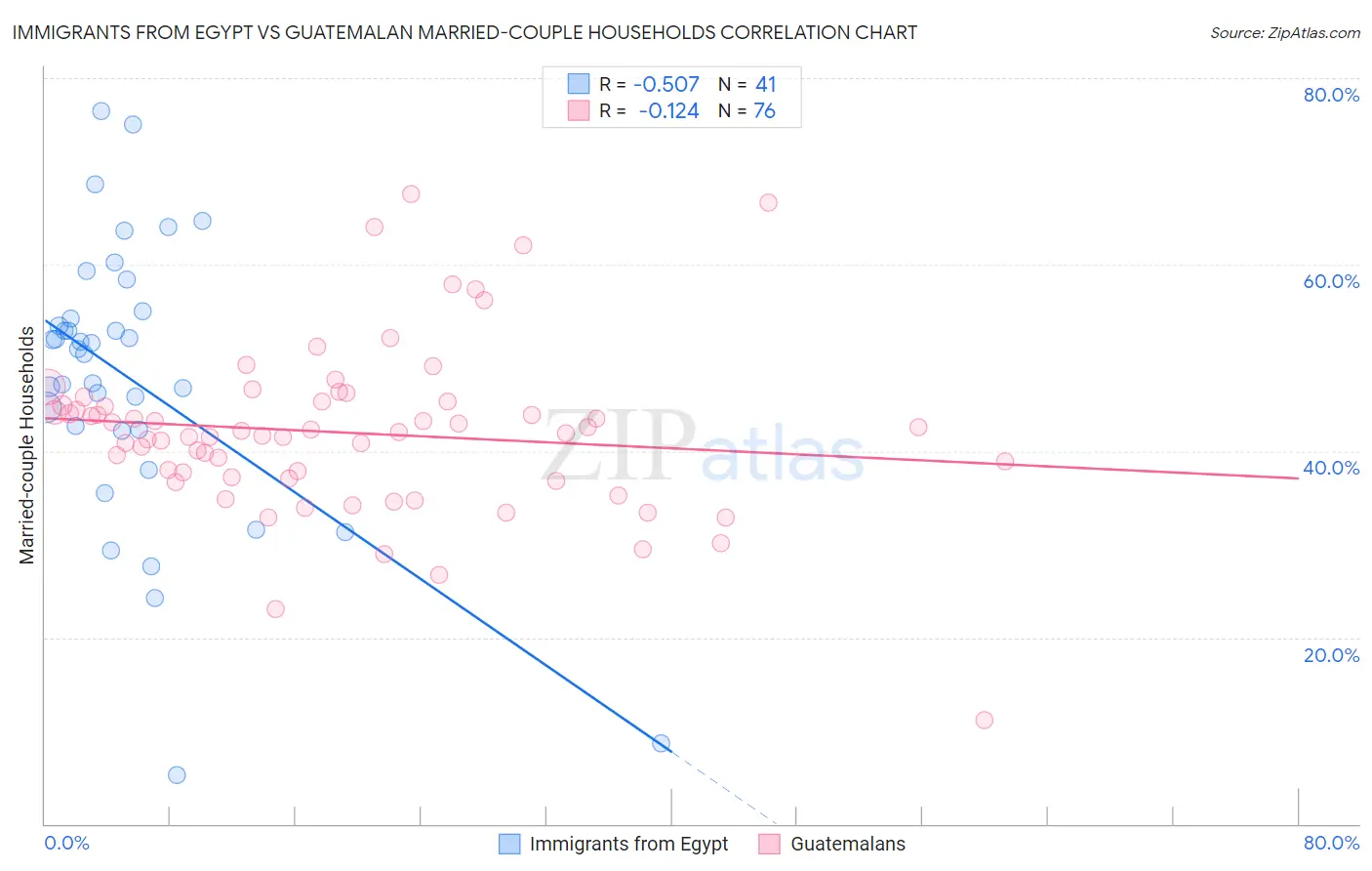 Immigrants from Egypt vs Guatemalan Married-couple Households