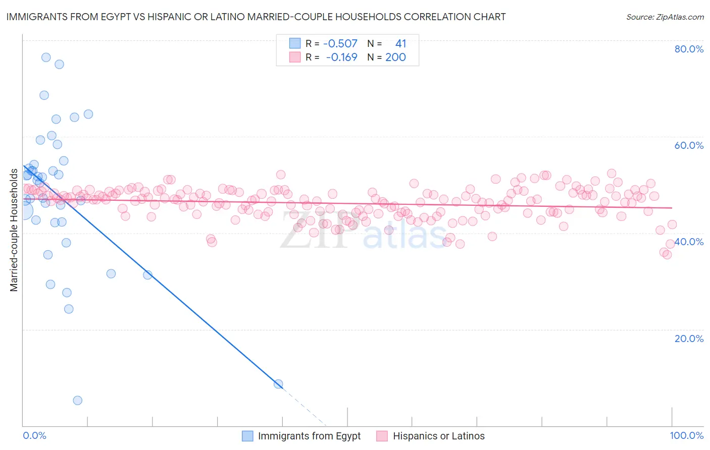 Immigrants from Egypt vs Hispanic or Latino Married-couple Households