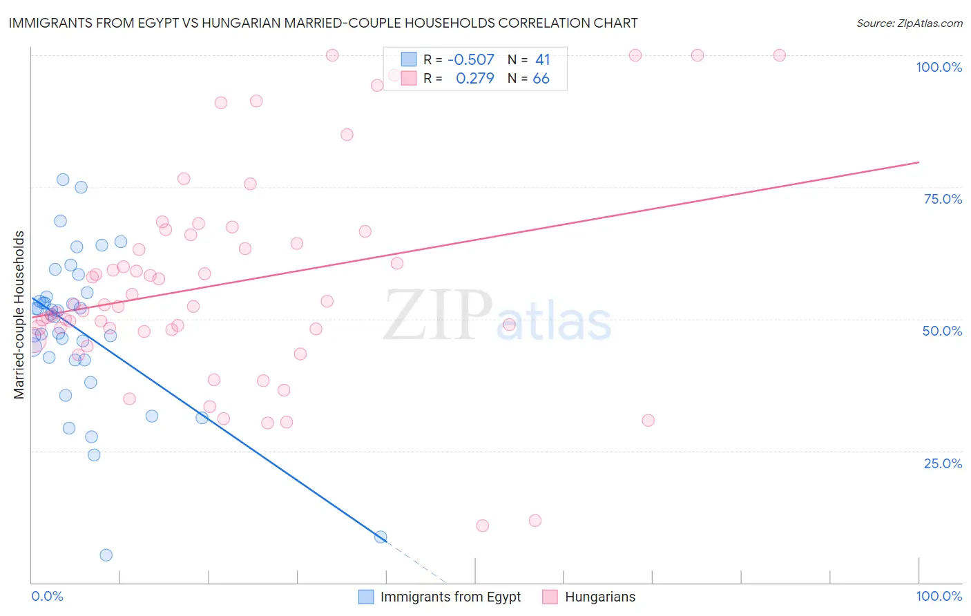 Immigrants from Egypt vs Hungarian Married-couple Households