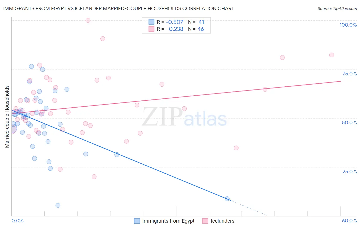 Immigrants from Egypt vs Icelander Married-couple Households