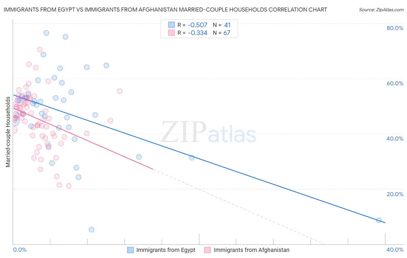 Immigrants from Egypt vs Immigrants from Afghanistan Married-couple Households