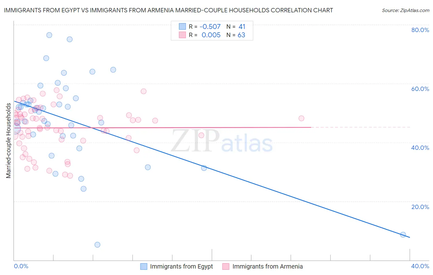 Immigrants from Egypt vs Immigrants from Armenia Married-couple Households