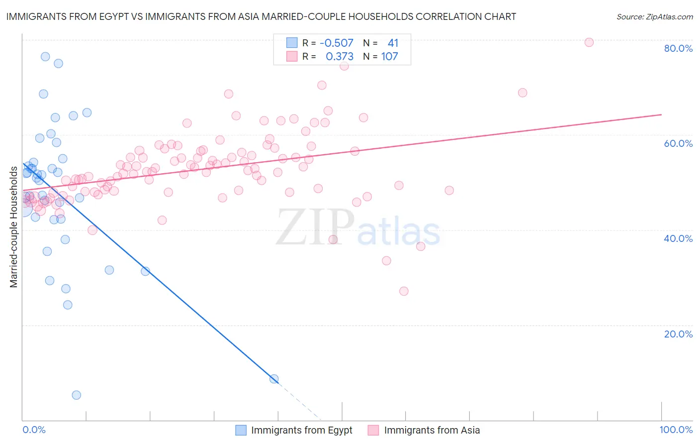 Immigrants from Egypt vs Immigrants from Asia Married-couple Households