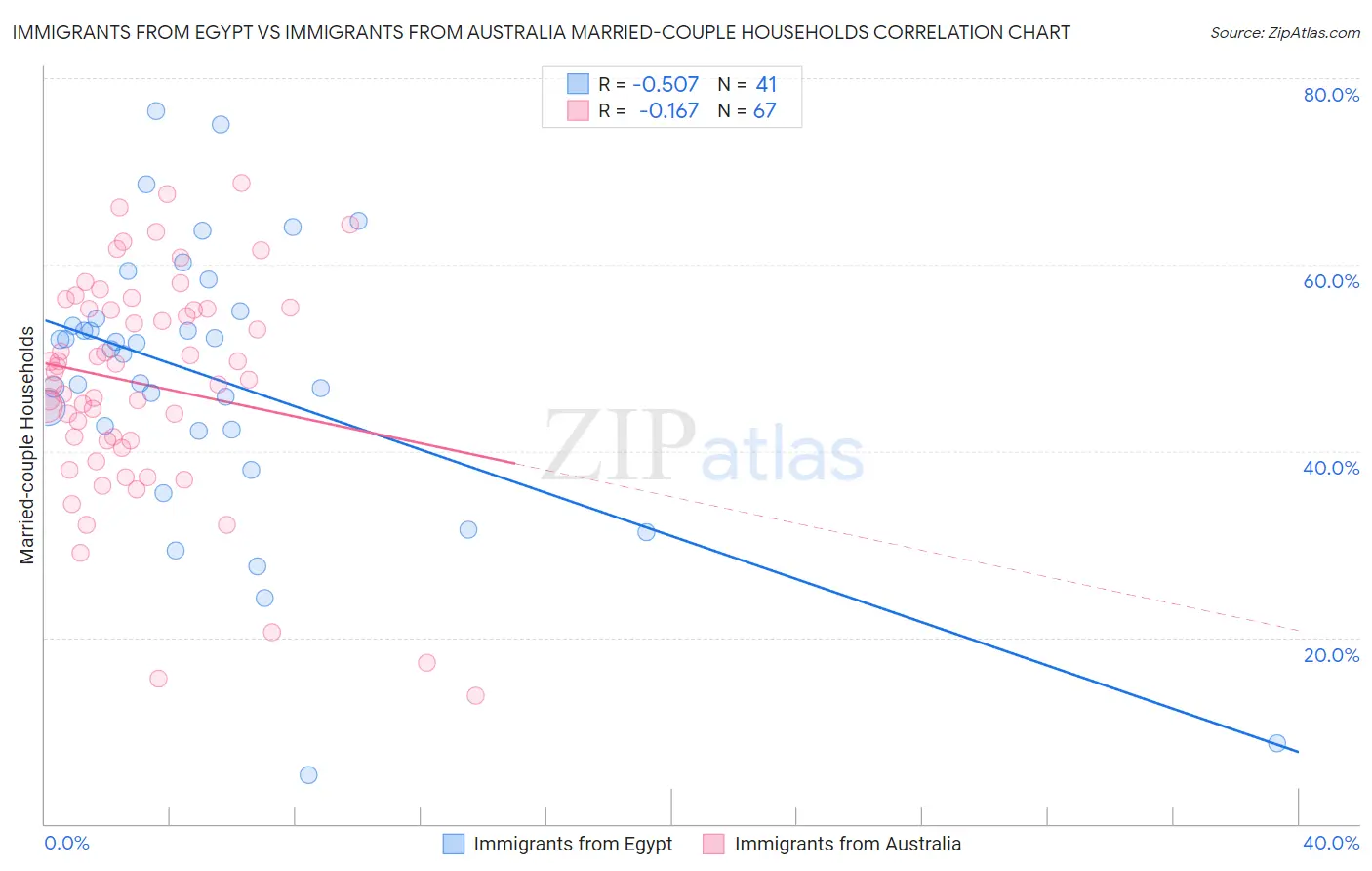 Immigrants from Egypt vs Immigrants from Australia Married-couple Households