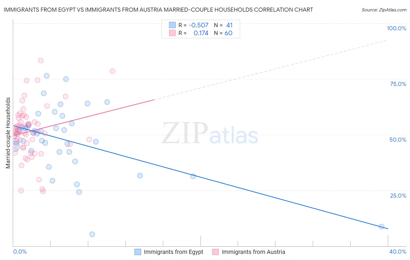 Immigrants from Egypt vs Immigrants from Austria Married-couple Households