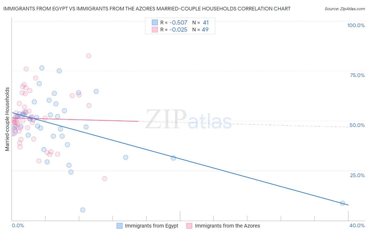 Immigrants from Egypt vs Immigrants from the Azores Married-couple Households