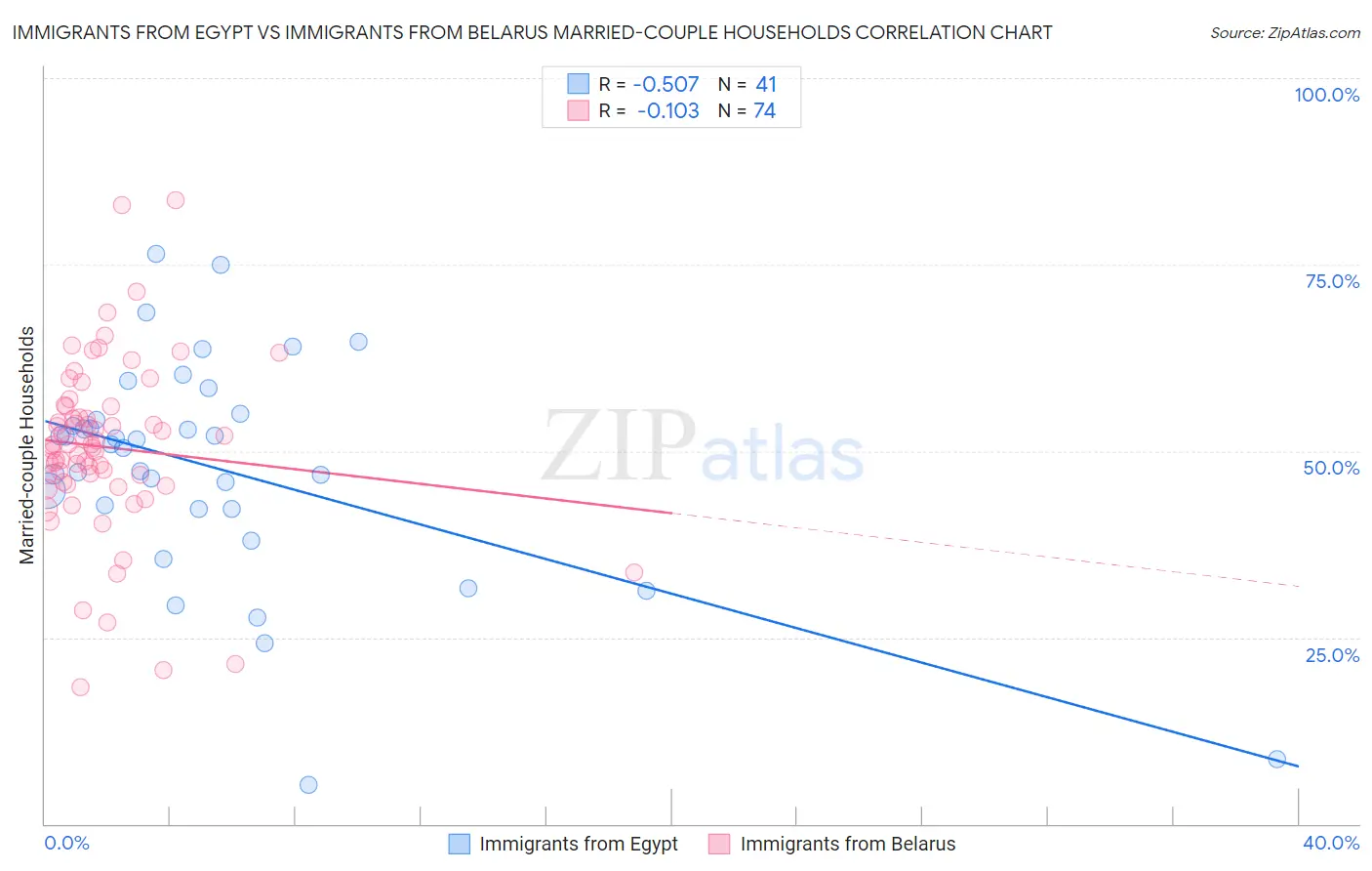 Immigrants from Egypt vs Immigrants from Belarus Married-couple Households