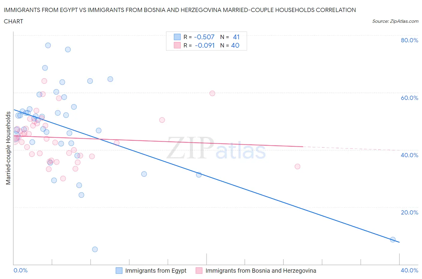 Immigrants from Egypt vs Immigrants from Bosnia and Herzegovina Married-couple Households