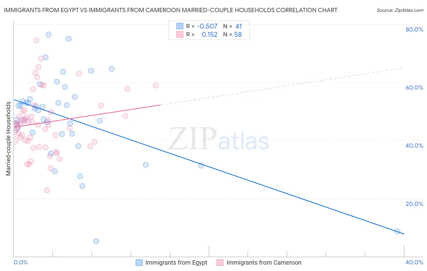 Immigrants from Egypt vs Immigrants from Cameroon Married-couple Households