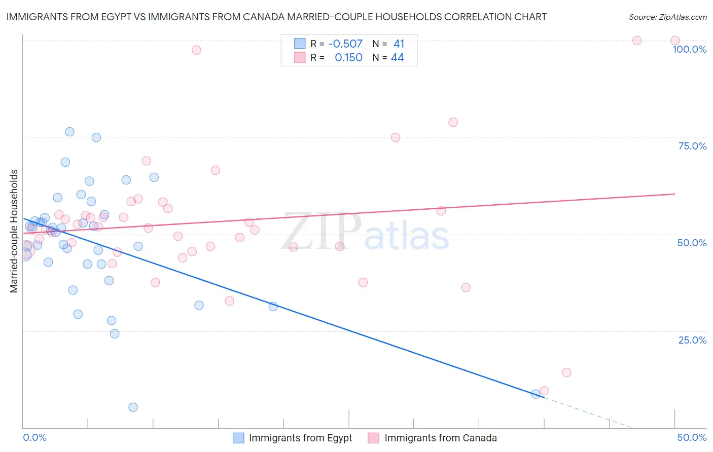 Immigrants from Egypt vs Immigrants from Canada Married-couple Households