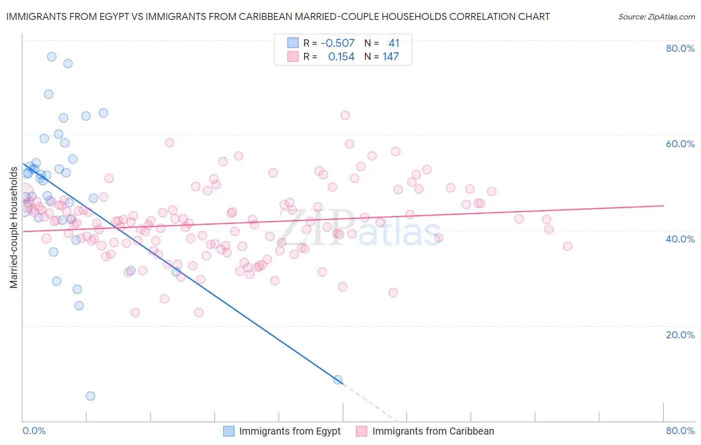 Immigrants from Egypt vs Immigrants from Caribbean Married-couple Households