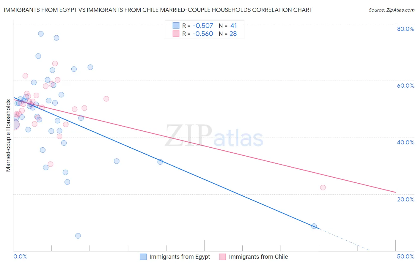 Immigrants from Egypt vs Immigrants from Chile Married-couple Households