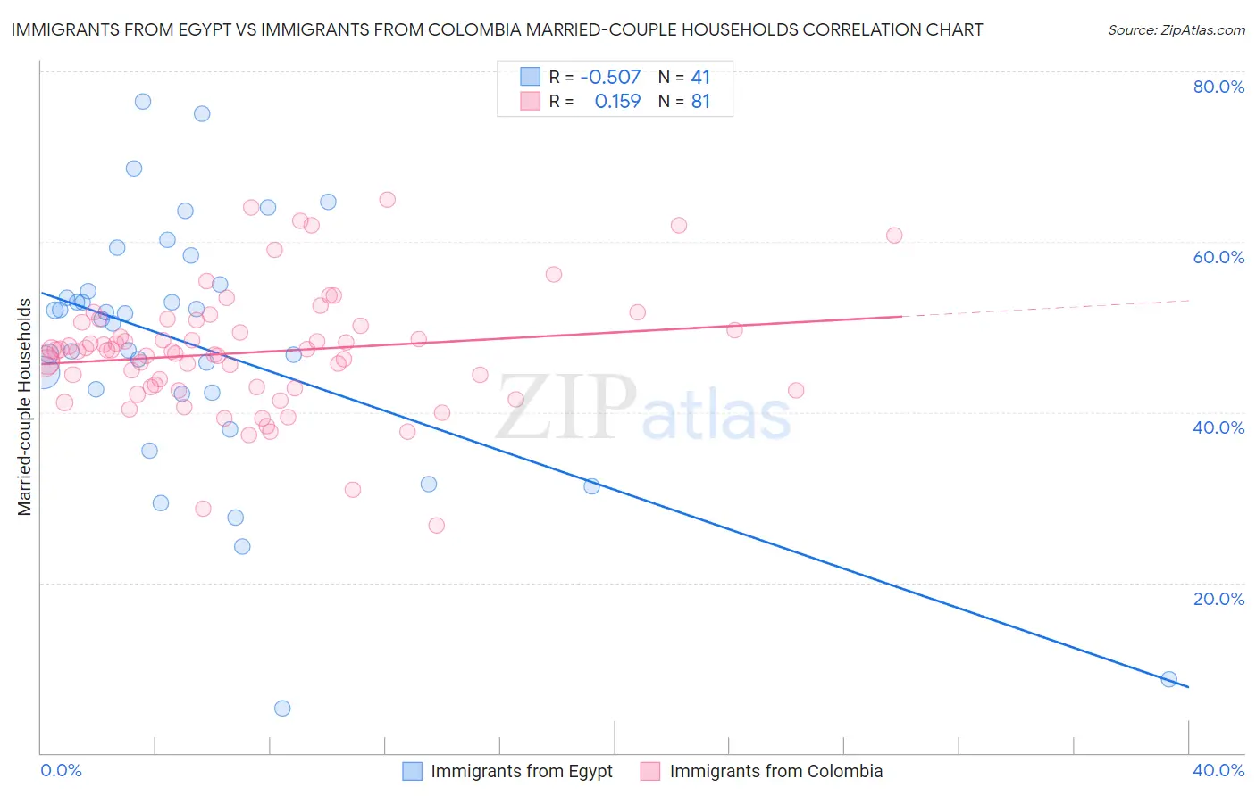 Immigrants from Egypt vs Immigrants from Colombia Married-couple Households