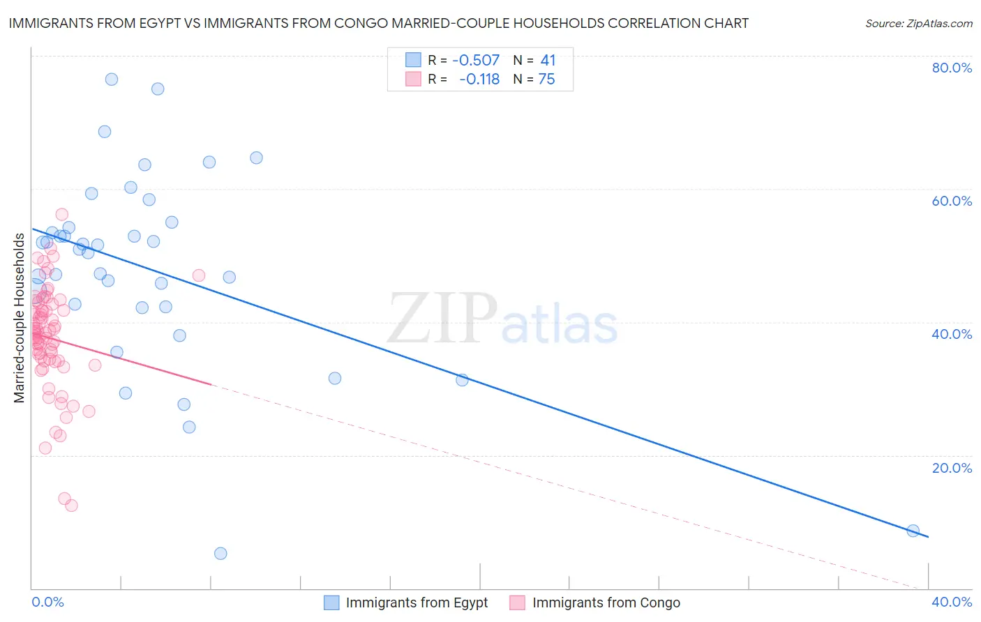 Immigrants from Egypt vs Immigrants from Congo Married-couple Households