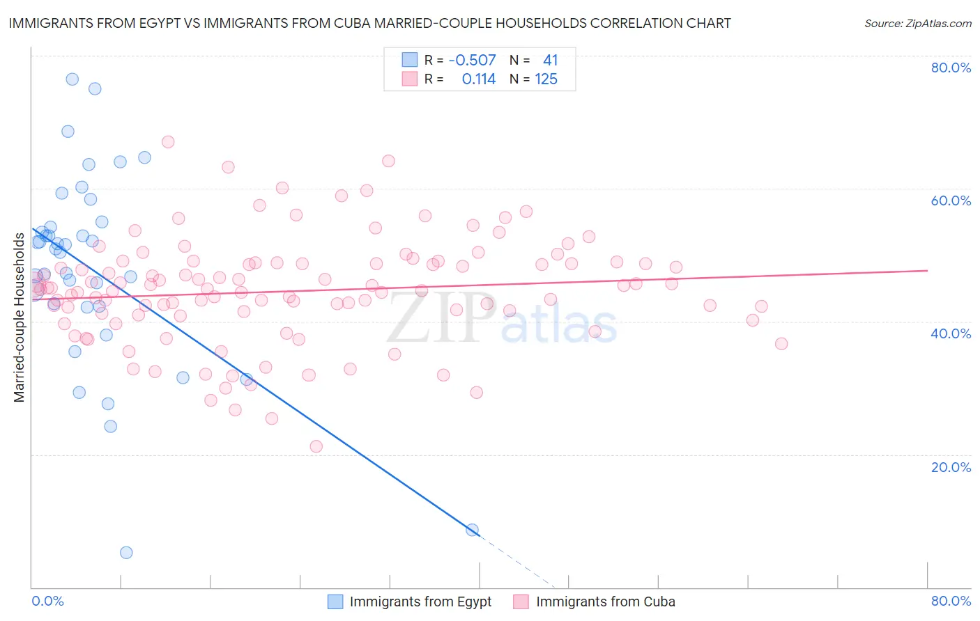 Immigrants from Egypt vs Immigrants from Cuba Married-couple Households