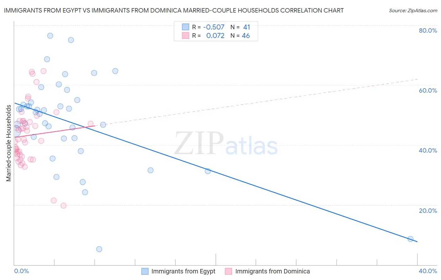 Immigrants from Egypt vs Immigrants from Dominica Married-couple Households