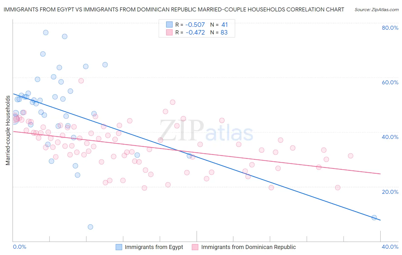 Immigrants from Egypt vs Immigrants from Dominican Republic Married-couple Households