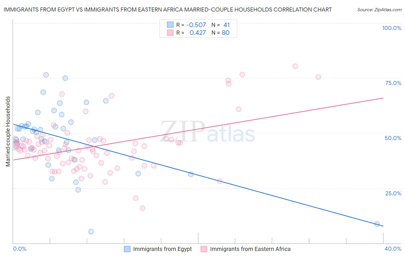 Immigrants from Egypt vs Immigrants from Eastern Africa Married-couple Households