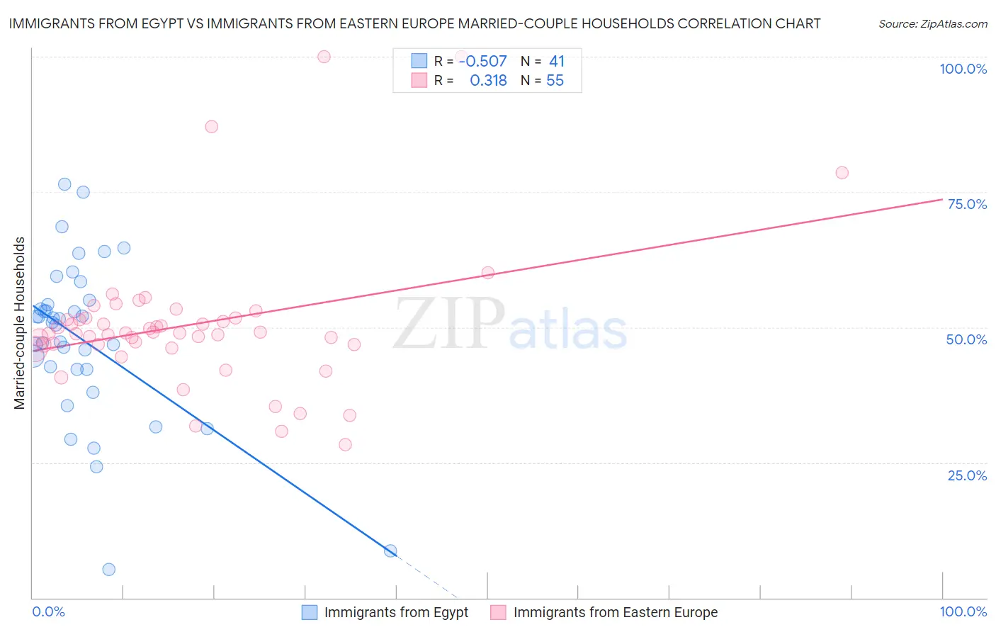 Immigrants from Egypt vs Immigrants from Eastern Europe Married-couple Households