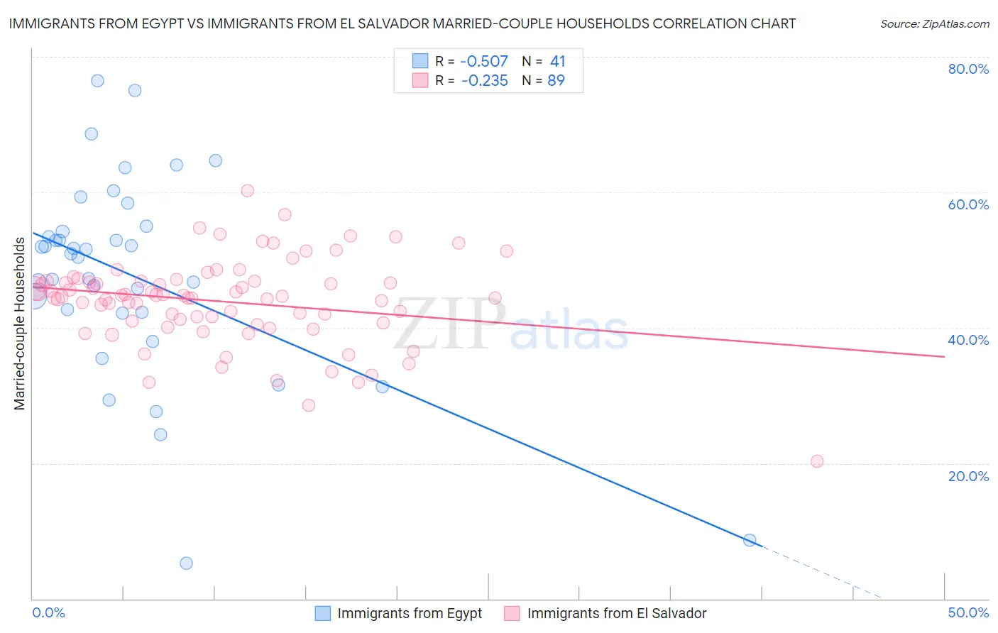 Immigrants from Egypt vs Immigrants from El Salvador Married-couple Households