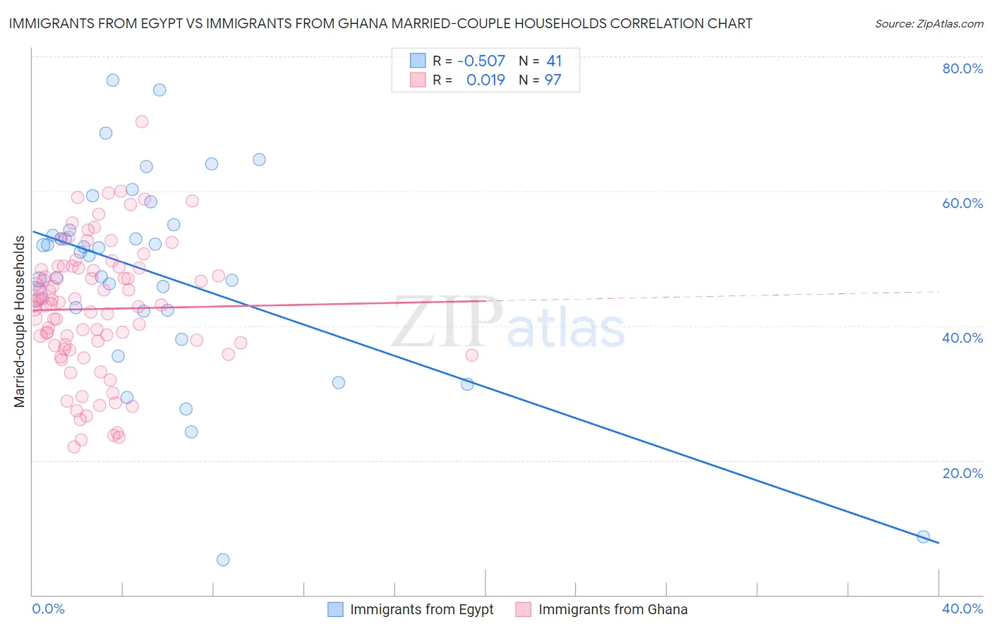 Immigrants from Egypt vs Immigrants from Ghana Married-couple Households