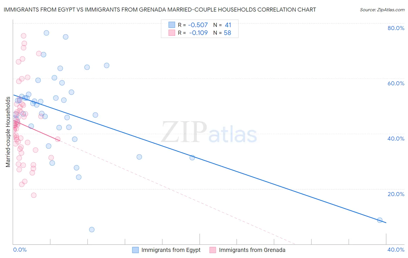 Immigrants from Egypt vs Immigrants from Grenada Married-couple Households
