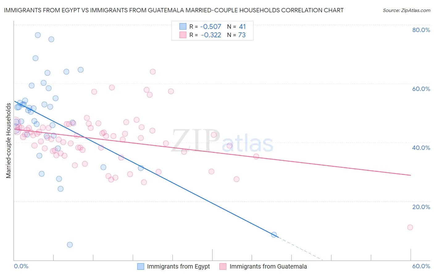 Immigrants from Egypt vs Immigrants from Guatemala Married-couple Households