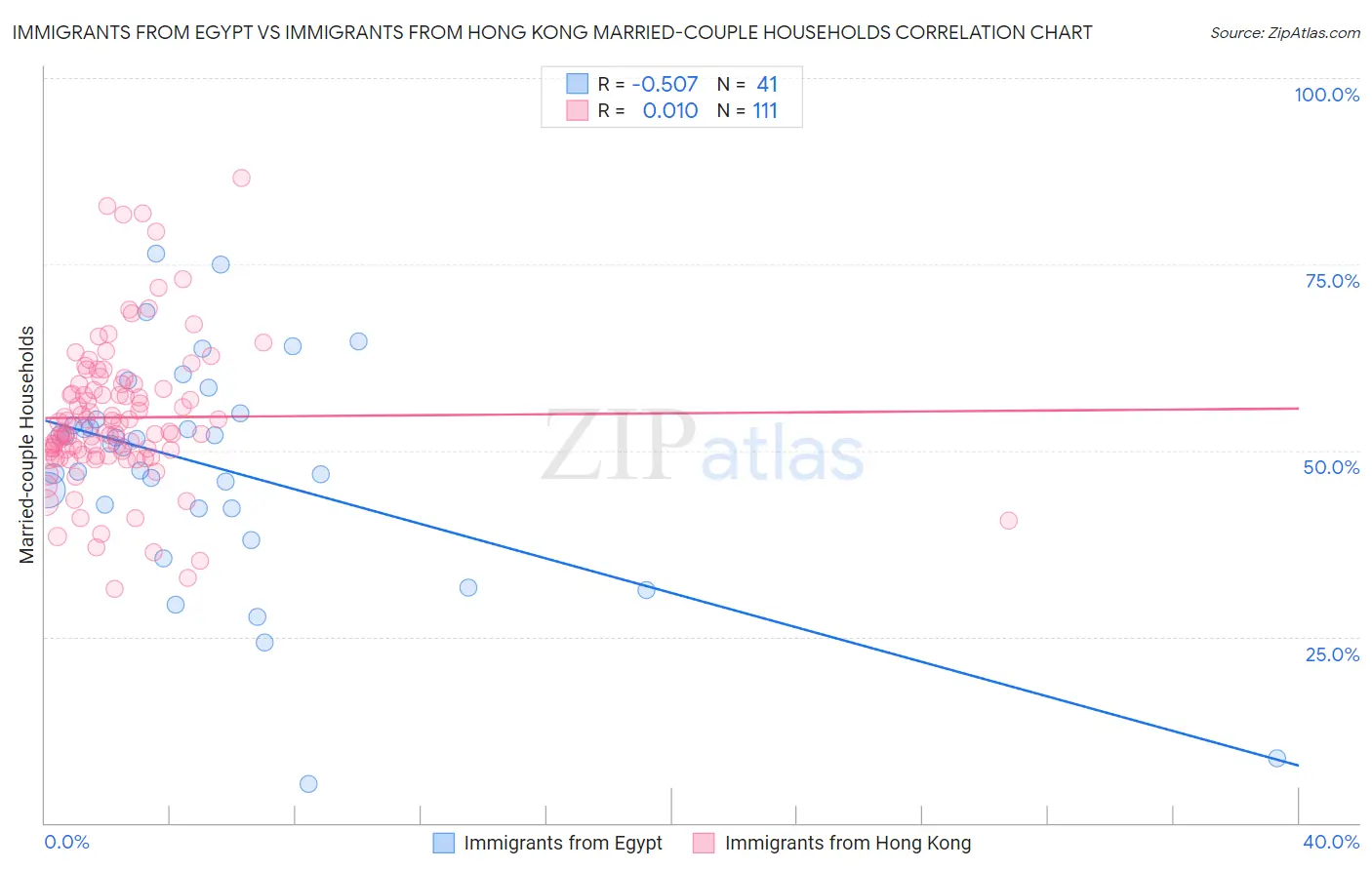 Immigrants from Egypt vs Immigrants from Hong Kong Married-couple Households