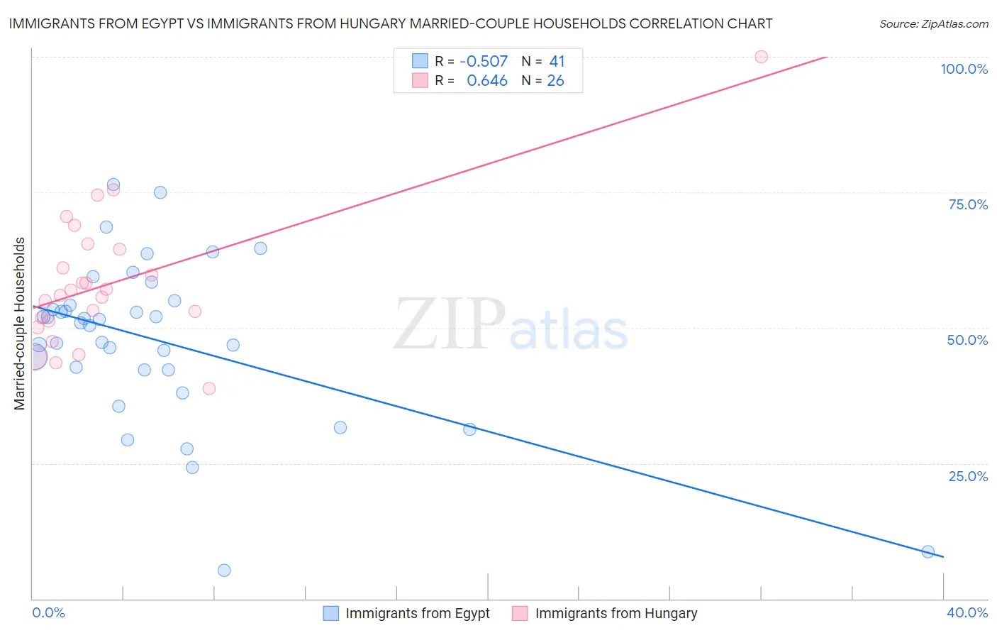 Immigrants from Egypt vs Immigrants from Hungary Married-couple Households