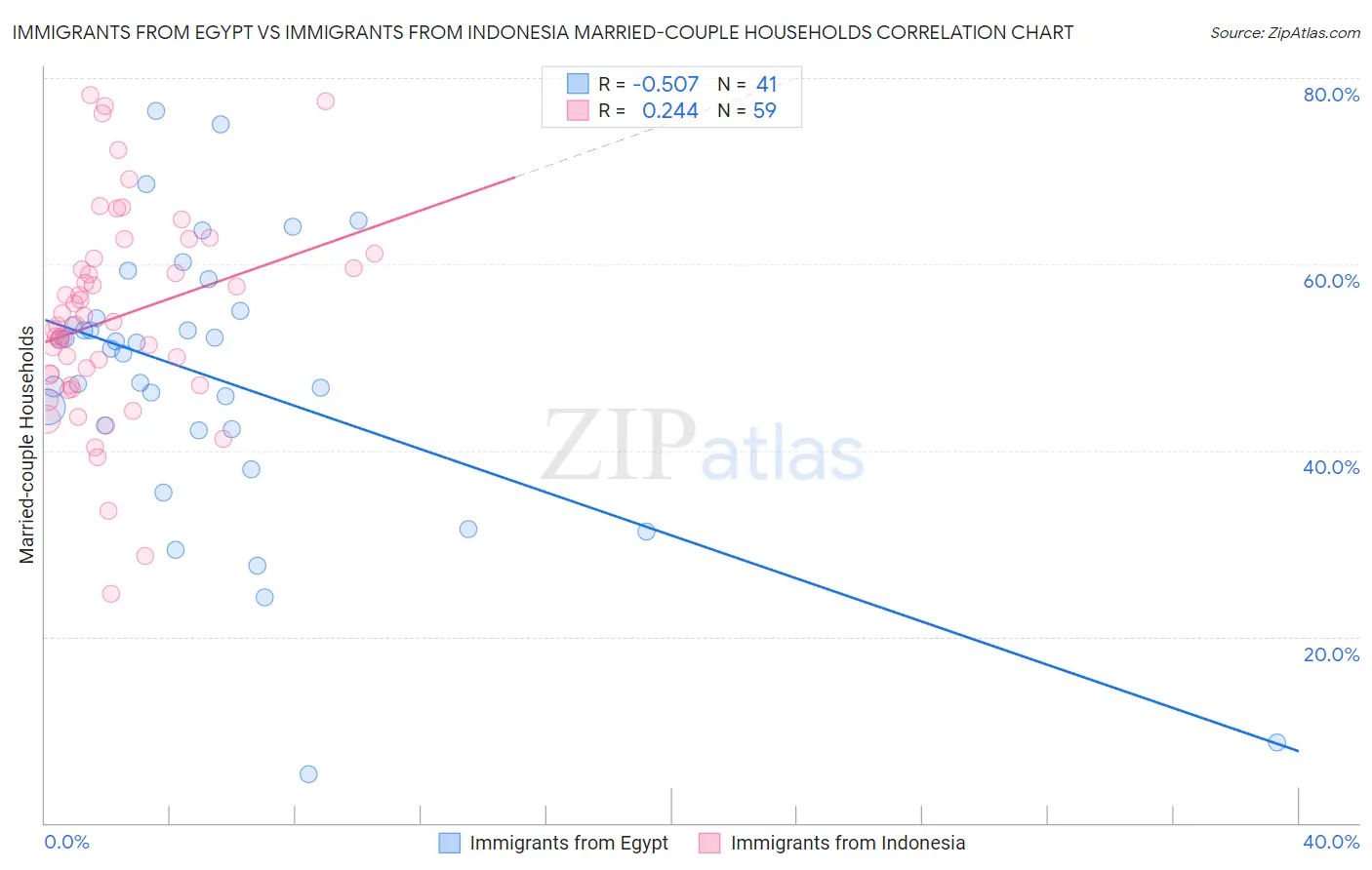 Immigrants from Egypt vs Immigrants from Indonesia Married-couple Households