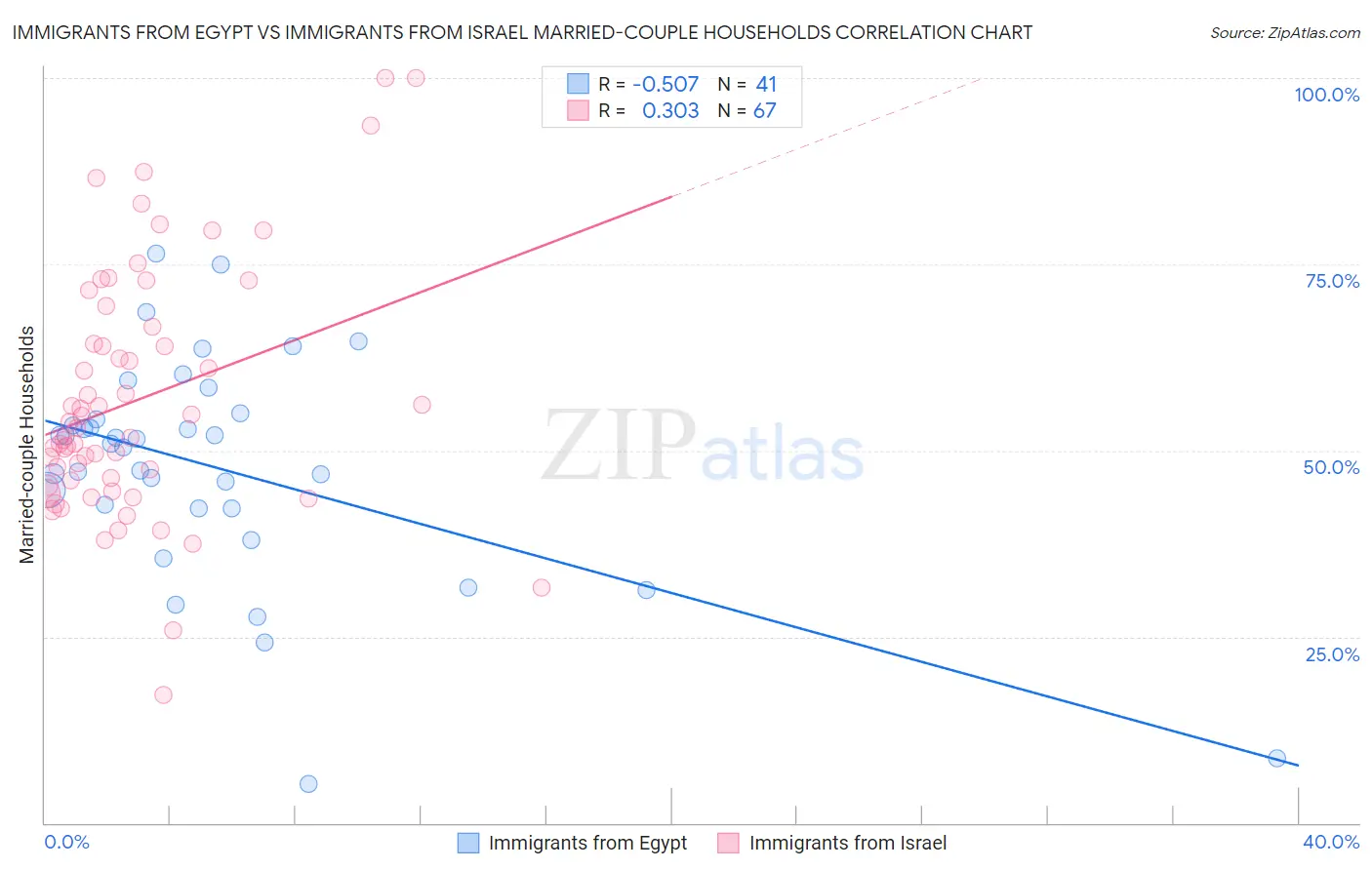 Immigrants from Egypt vs Immigrants from Israel Married-couple Households