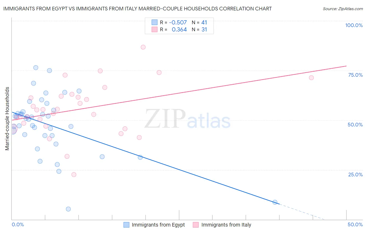 Immigrants from Egypt vs Immigrants from Italy Married-couple Households