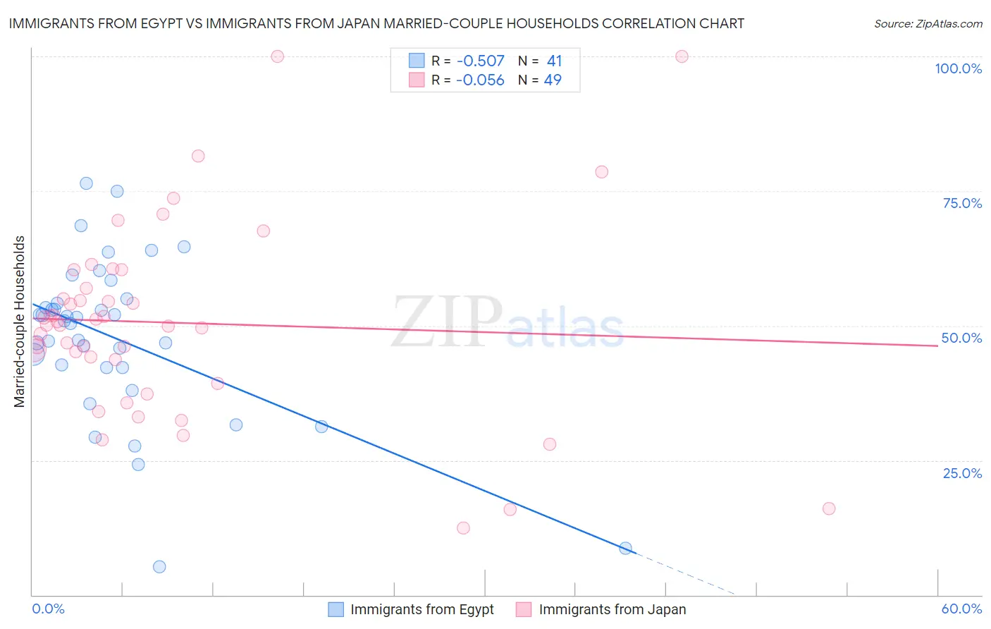 Immigrants from Egypt vs Immigrants from Japan Married-couple Households