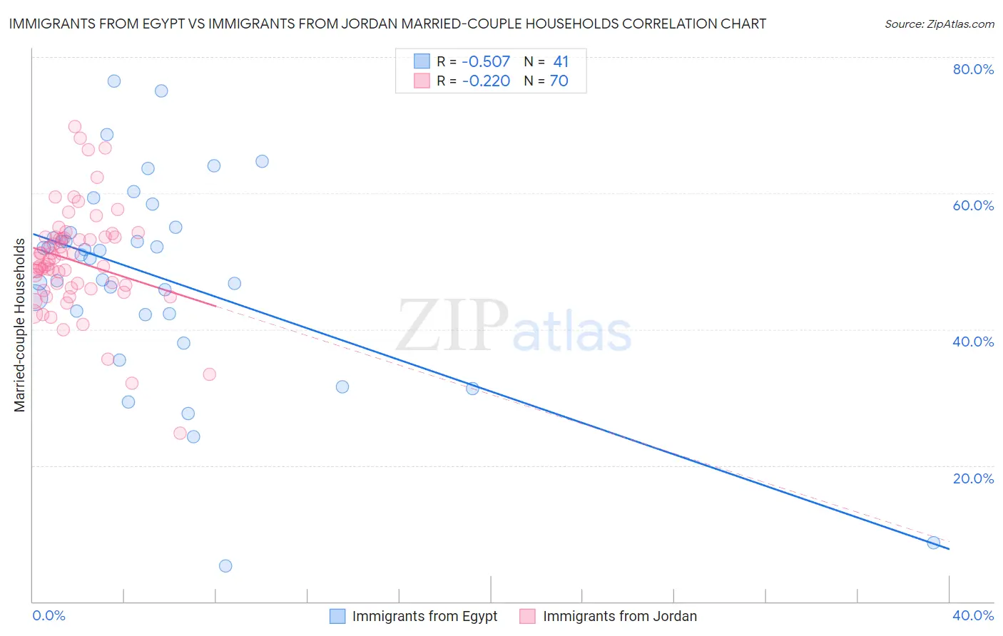 Immigrants from Egypt vs Immigrants from Jordan Married-couple Households