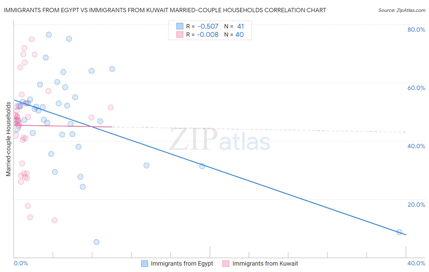 Immigrants from Egypt vs Immigrants from Kuwait Married-couple Households