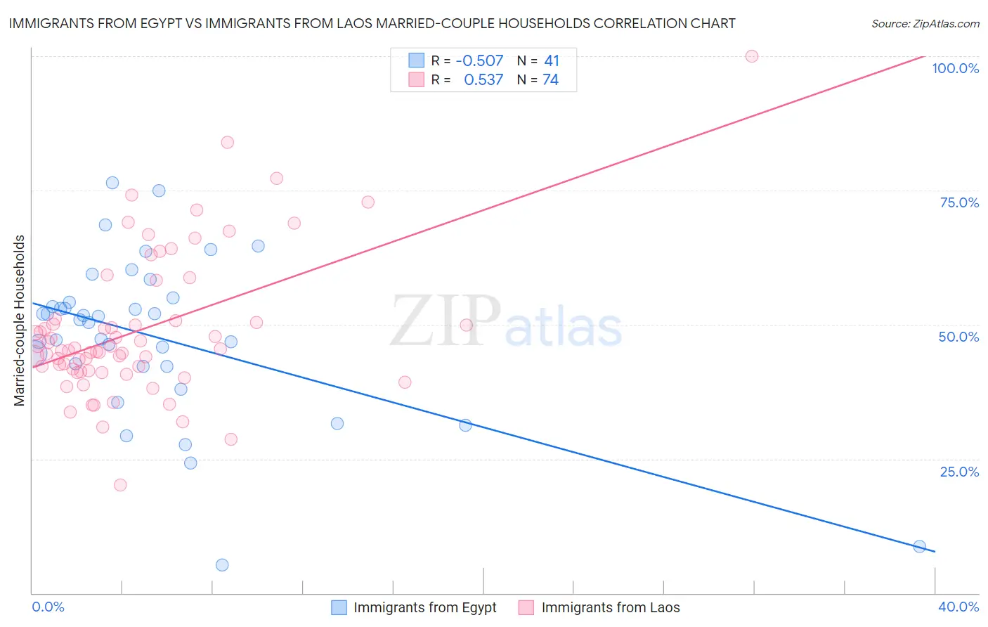 Immigrants from Egypt vs Immigrants from Laos Married-couple Households