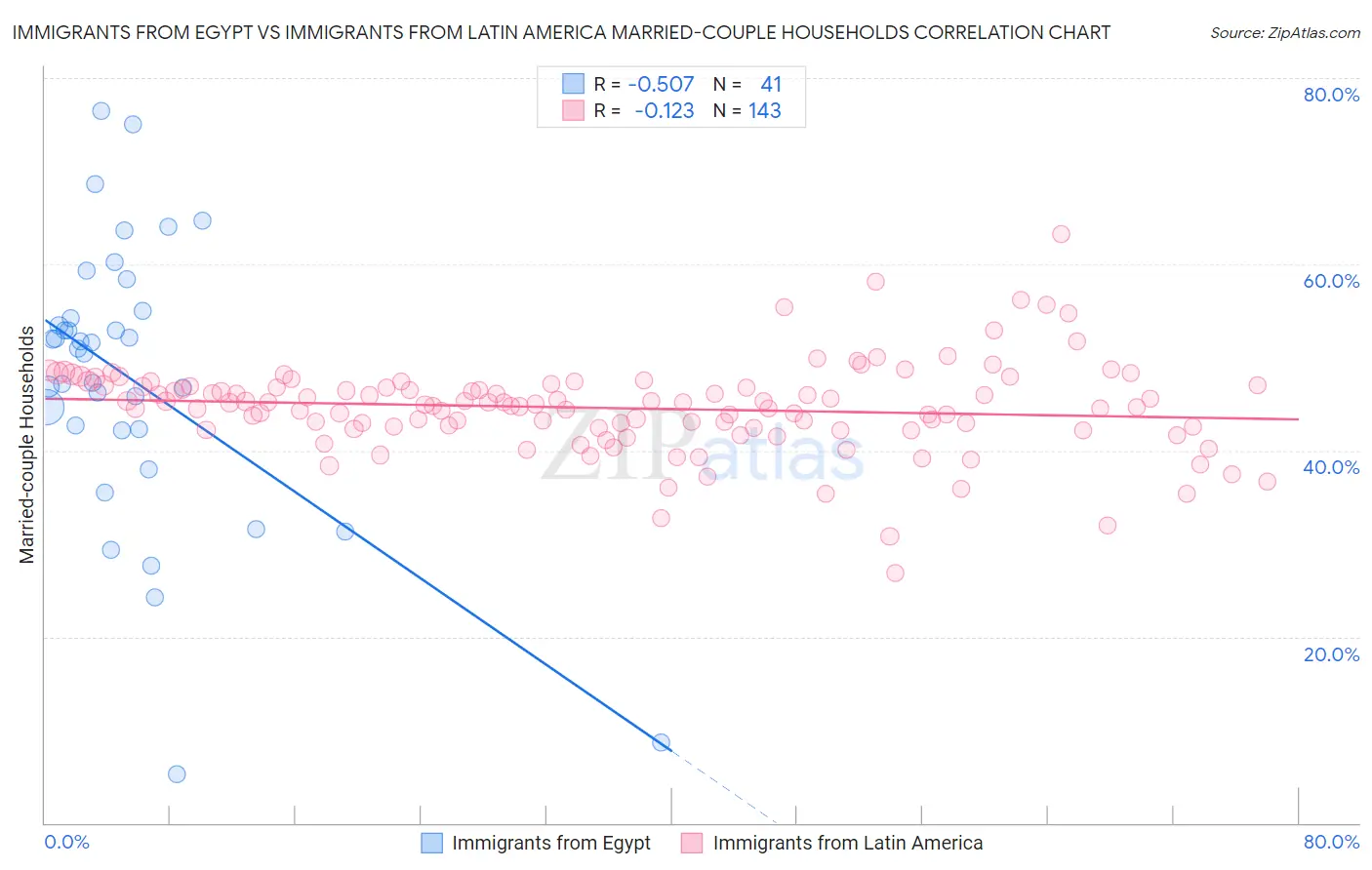 Immigrants from Egypt vs Immigrants from Latin America Married-couple Households