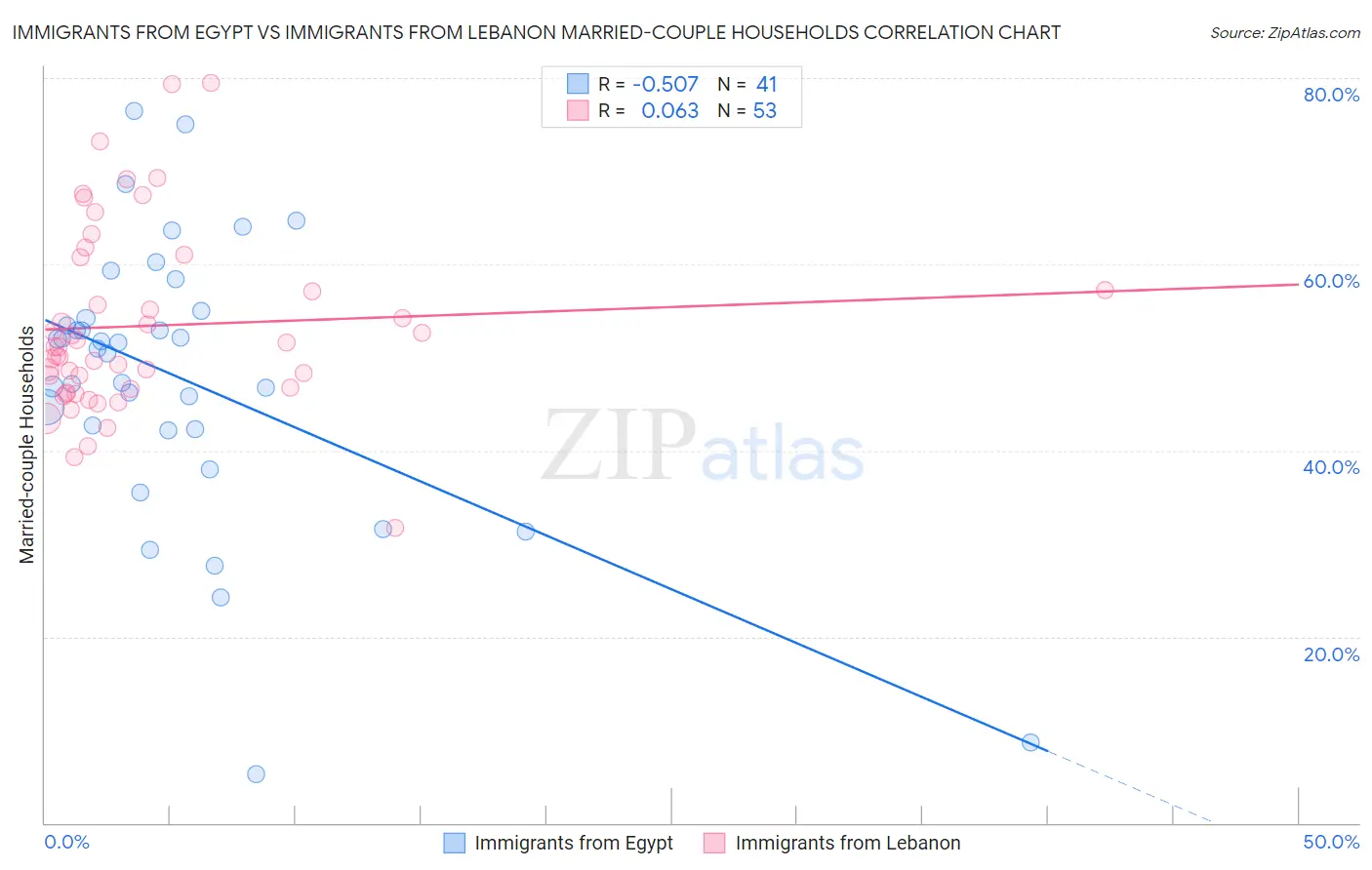 Immigrants from Egypt vs Immigrants from Lebanon Married-couple Households