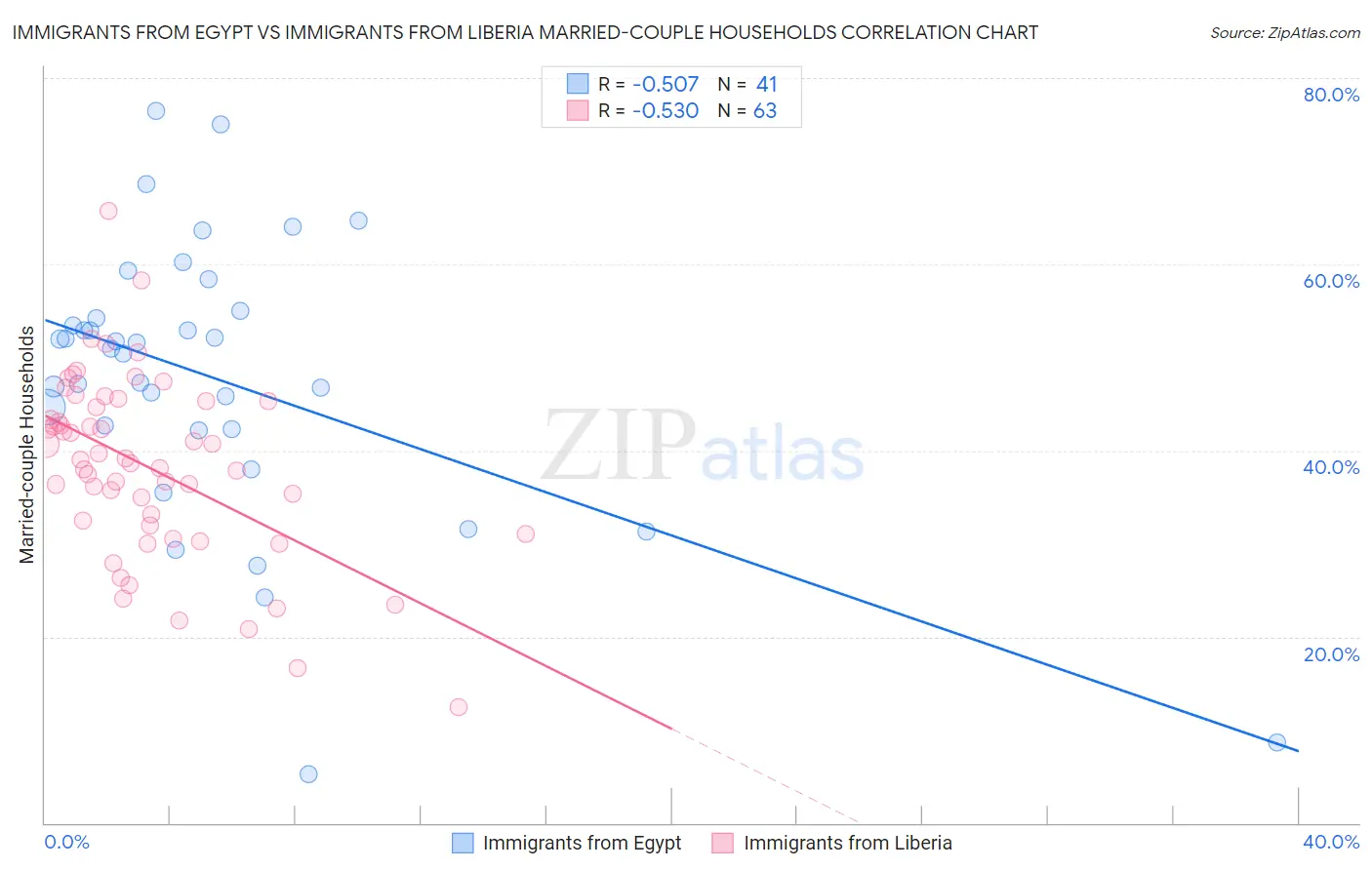 Immigrants from Egypt vs Immigrants from Liberia Married-couple Households