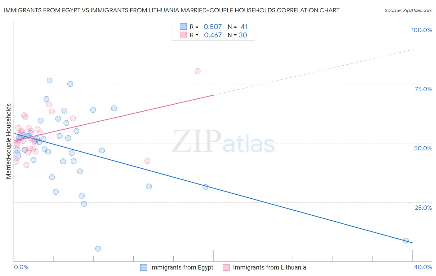 Immigrants from Egypt vs Immigrants from Lithuania Married-couple Households