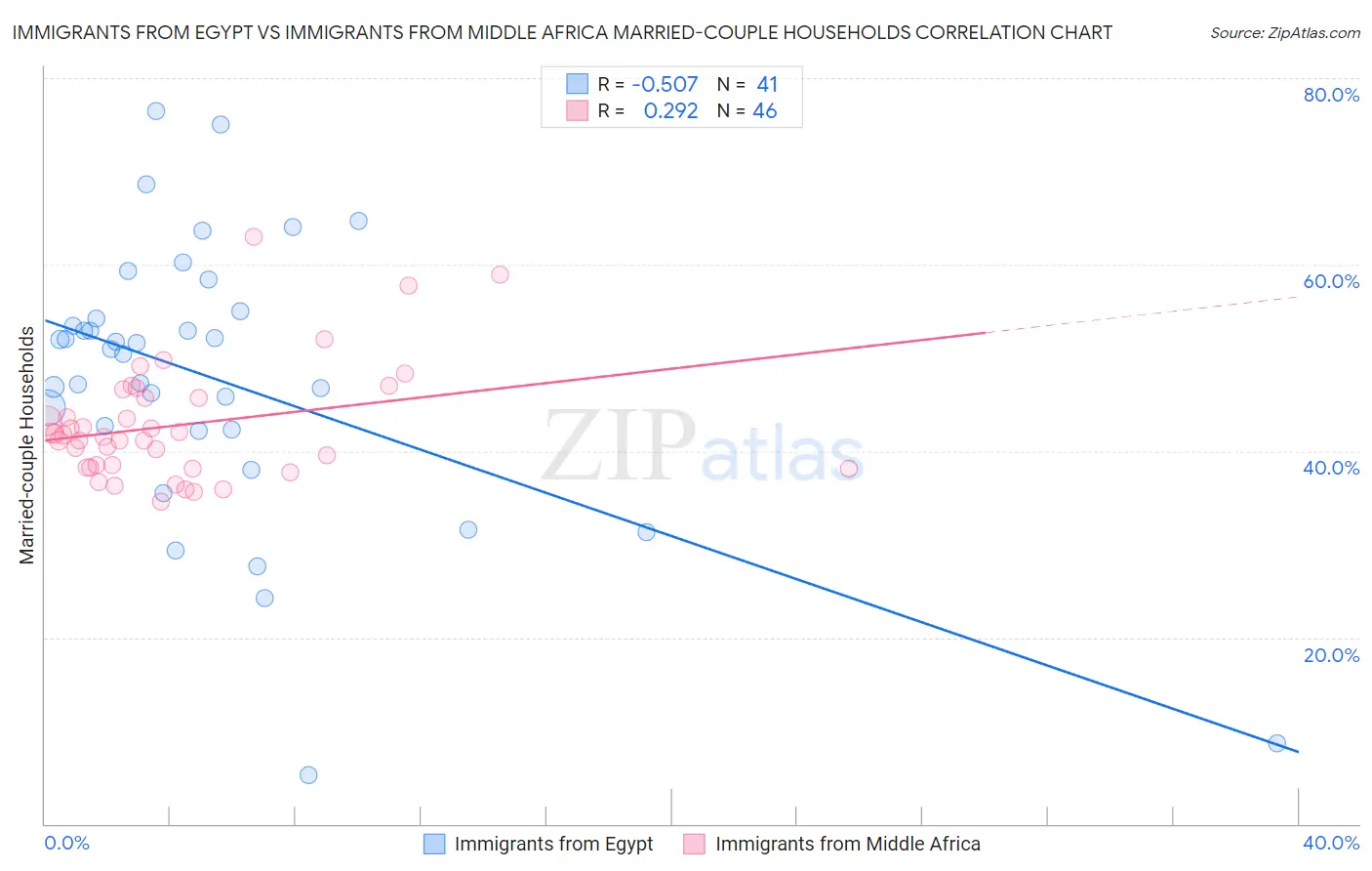 Immigrants from Egypt vs Immigrants from Middle Africa Married-couple Households