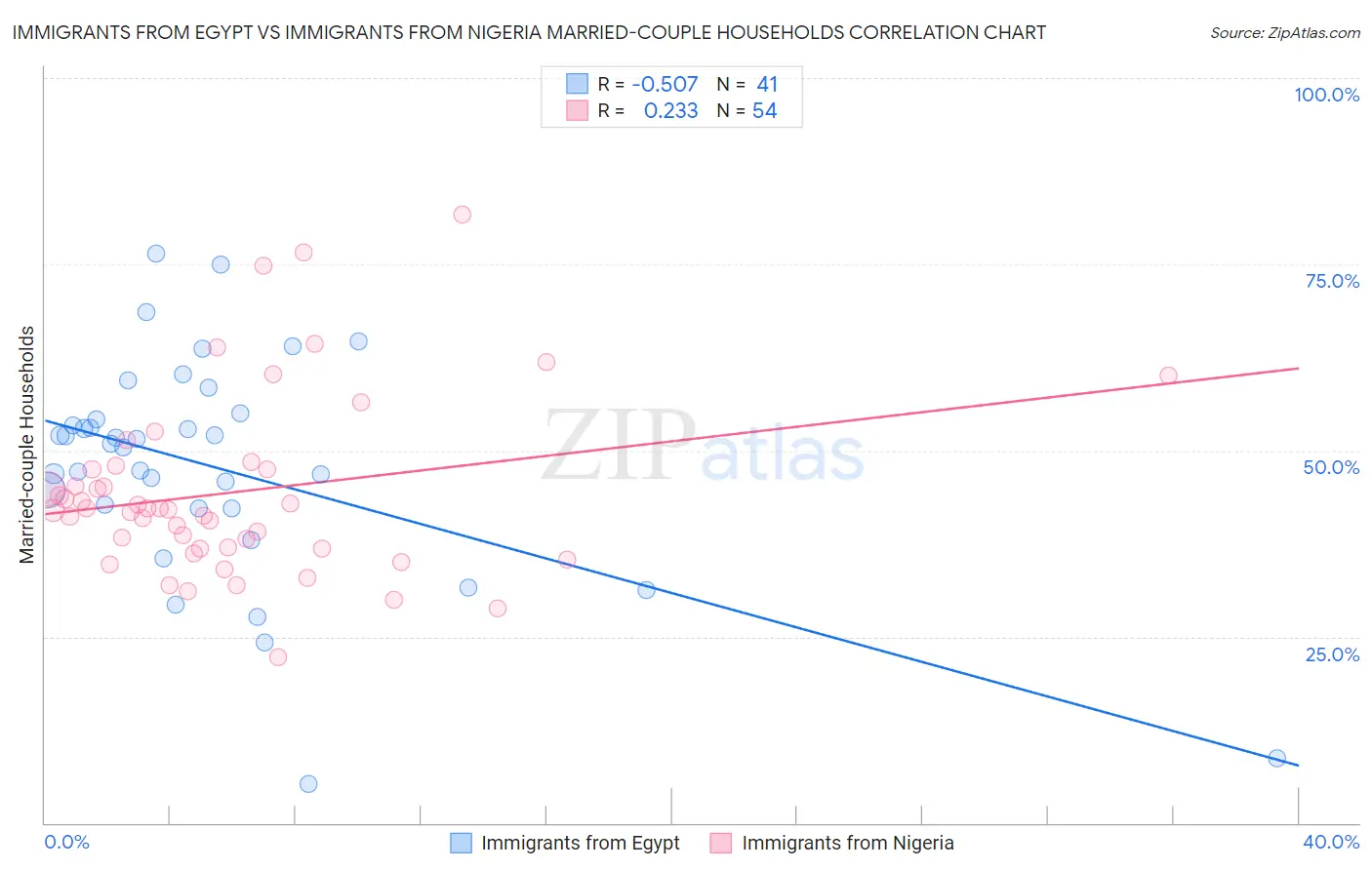 Immigrants from Egypt vs Immigrants from Nigeria Married-couple Households