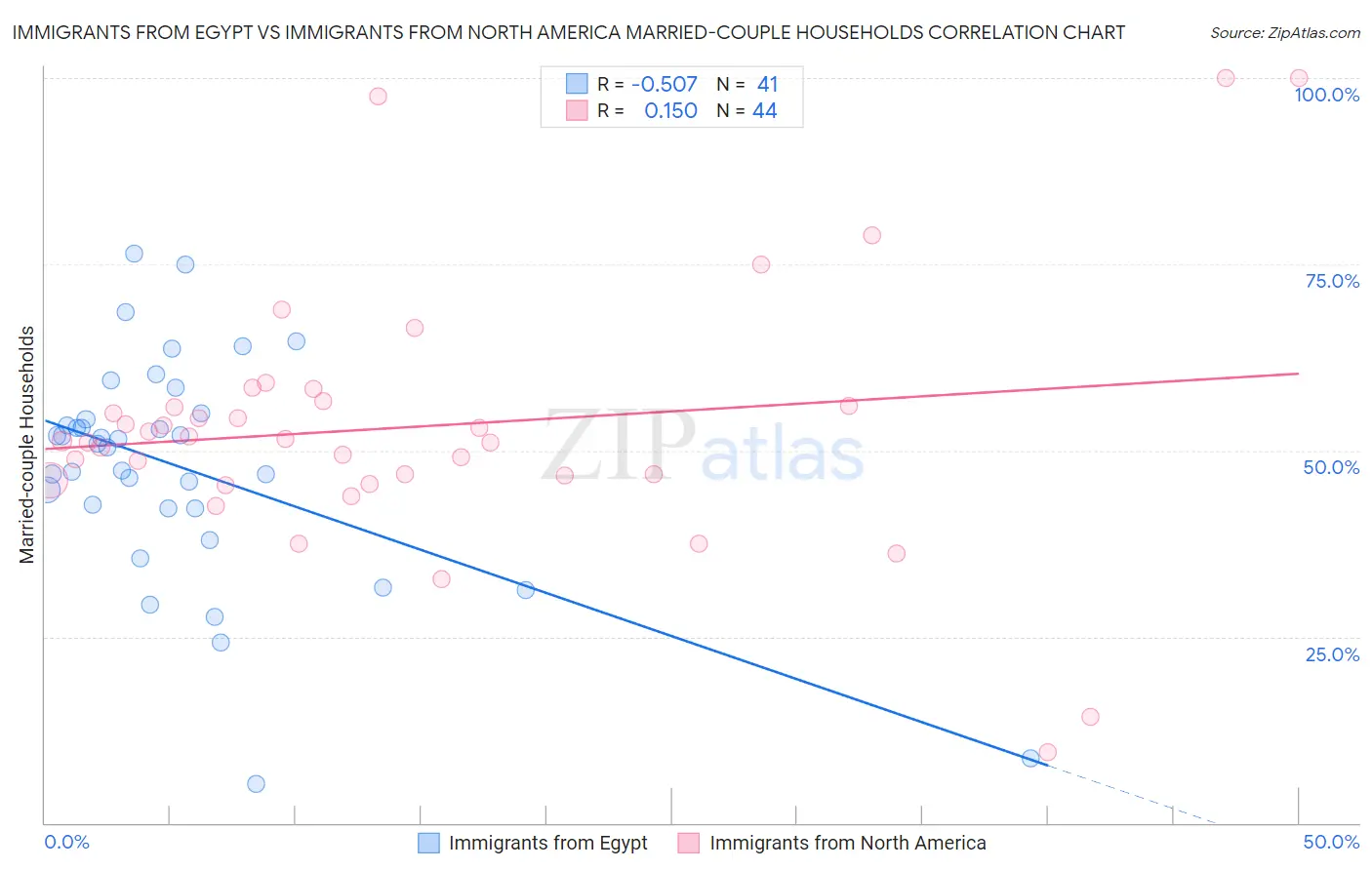 Immigrants from Egypt vs Immigrants from North America Married-couple Households