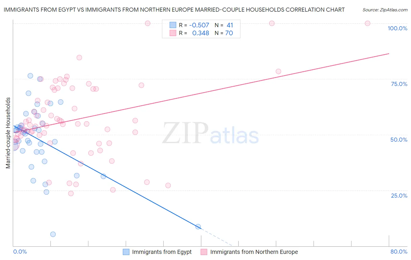 Immigrants from Egypt vs Immigrants from Northern Europe Married-couple Households