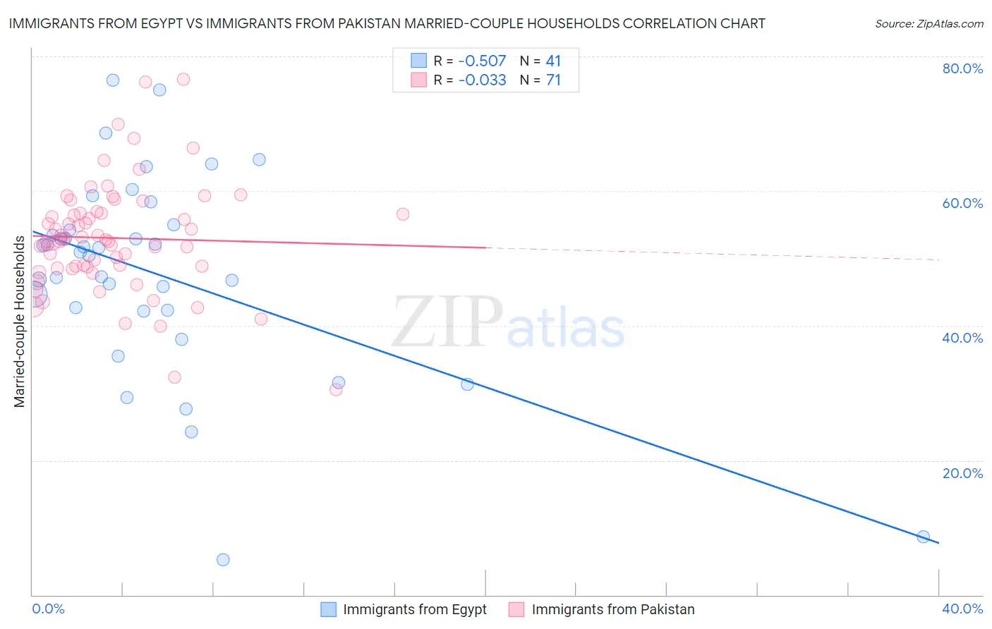 Immigrants from Egypt vs Immigrants from Pakistan Married-couple Households
