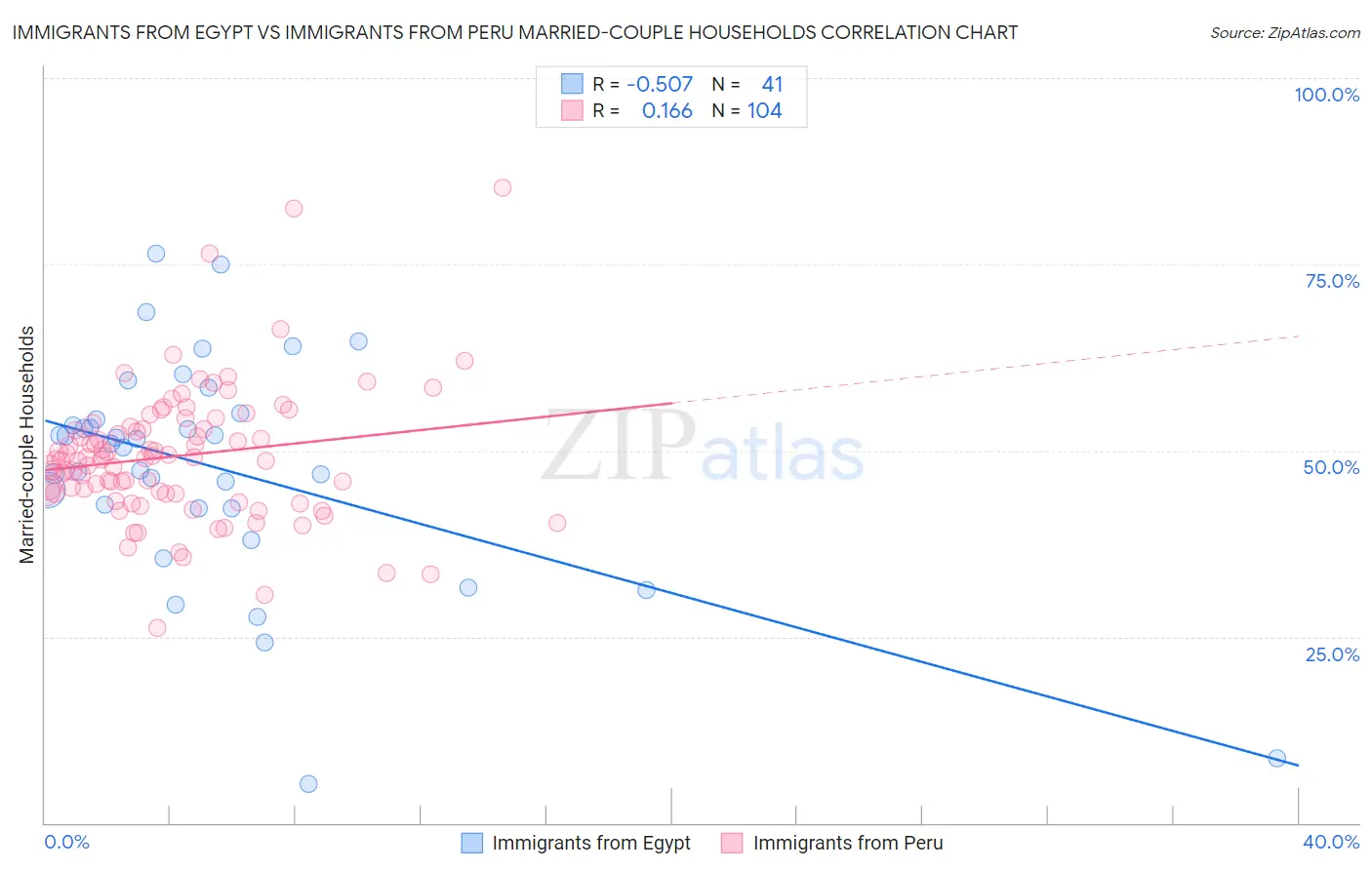 Immigrants from Egypt vs Immigrants from Peru Married-couple Households